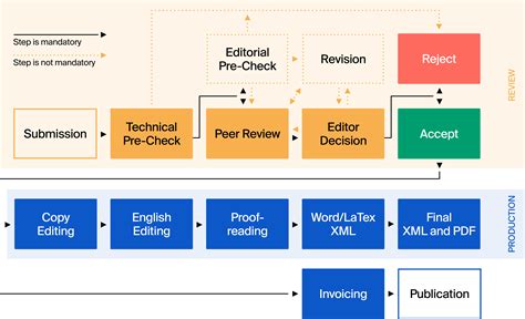 welcome! article submission our new articles|Editorial process .